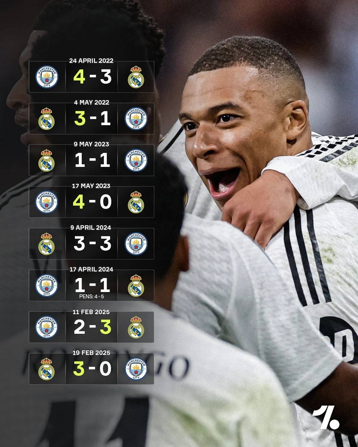 本菲卡力克国米，姆巴佩梅开二度欧冠